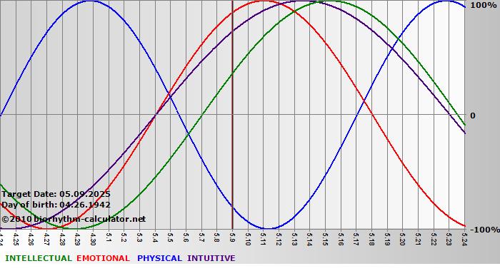 www.biorhythm-calculator.net