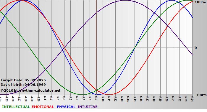 www.biorhythm-calculator.net