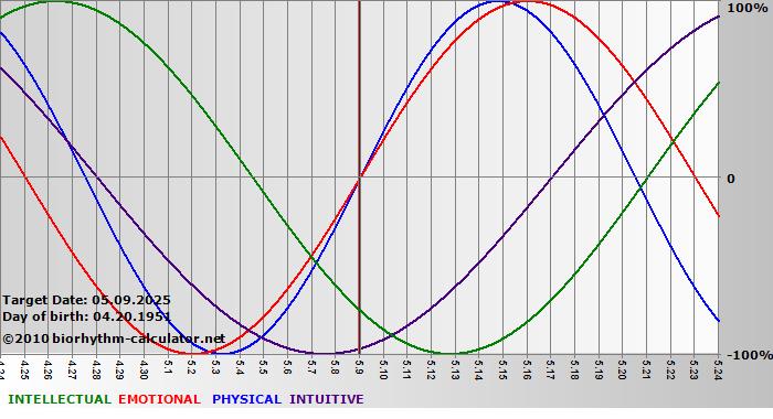 www.biorhythm-calculator.net