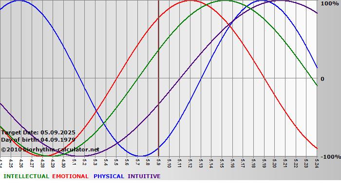 www.biorhythm-calculator.net