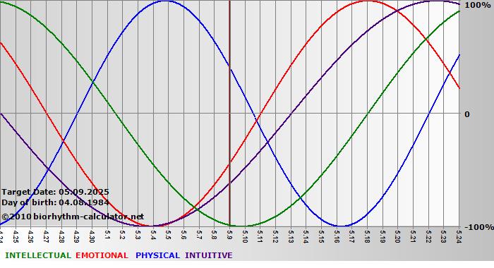 www.biorhythm-calculator.net