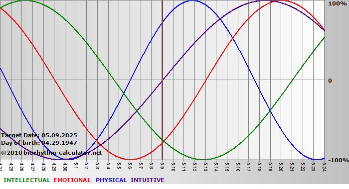 www.biorhythm-calculator.net