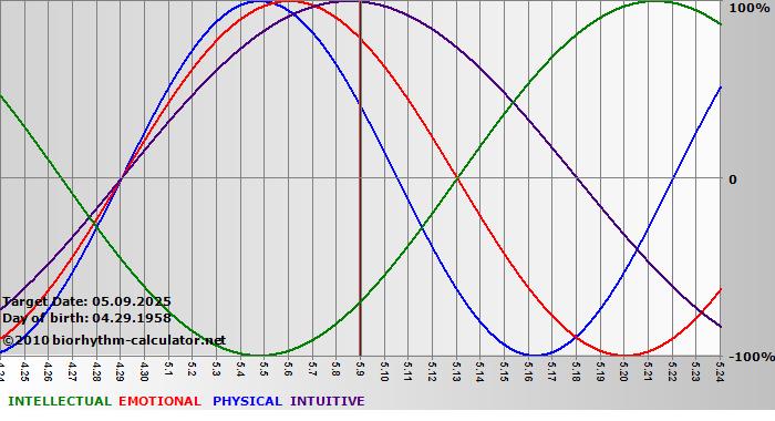 www.biorhythm-calculator.net