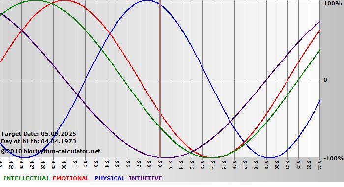 www.biorhythm-calculator.net