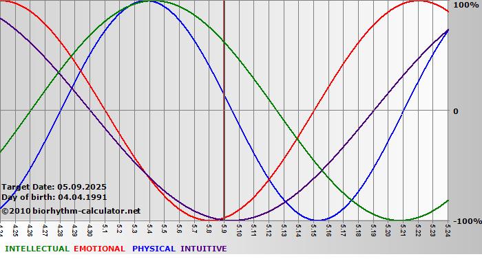 www.biorhythm-calculator.net