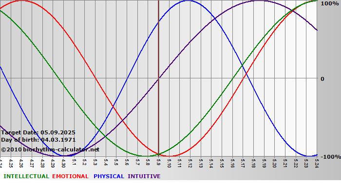www.biorhythm-calculator.net