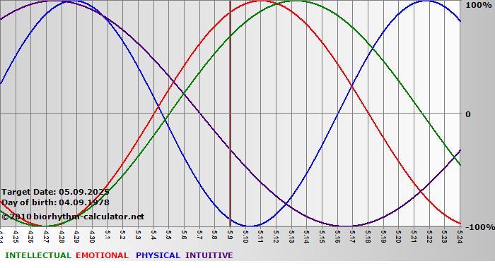 www.biorhythm-calculator.net