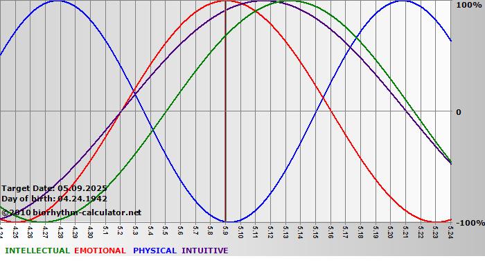 www.biorhythm-calculator.net