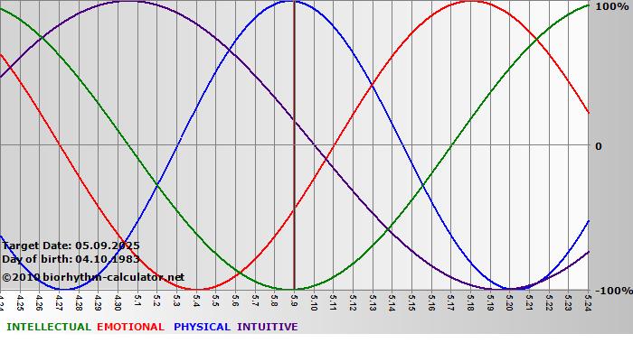 www.biorhythm-calculator.net