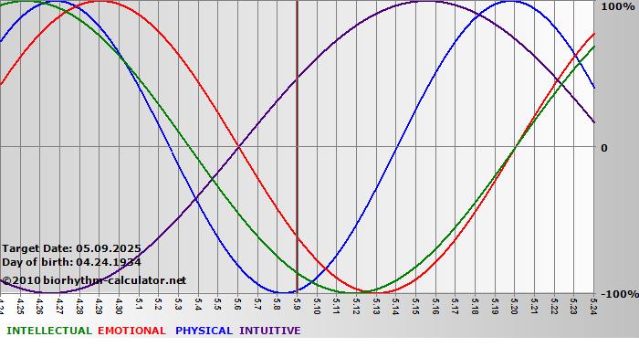 www.biorhythm-calculator.net