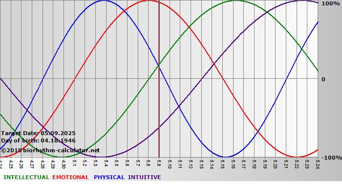 www.biorhythm-calculator.net