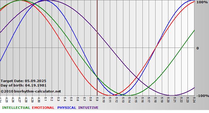 www.biorhythm-calculator.net