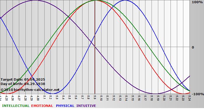 www.biorhythm-calculator.net