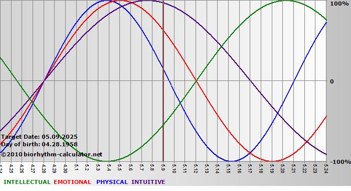 www.biorhythm-calculator.net