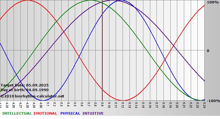 www.biorhythm-calculator.net