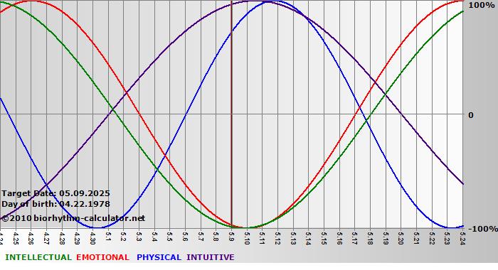 www.biorhythm-calculator.net
