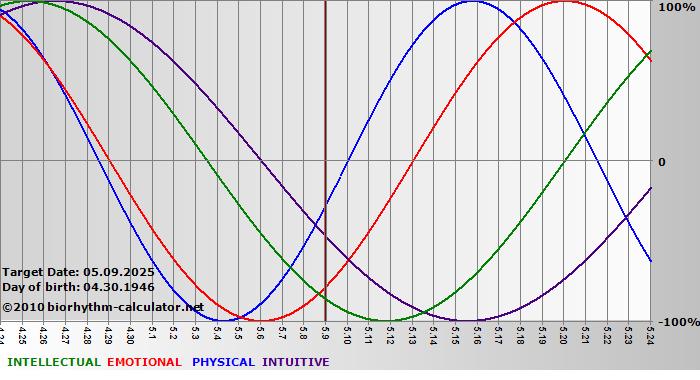 www.biorhythm-calculator.net