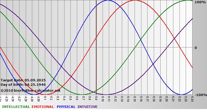 www.biorhythm-calculator.net
