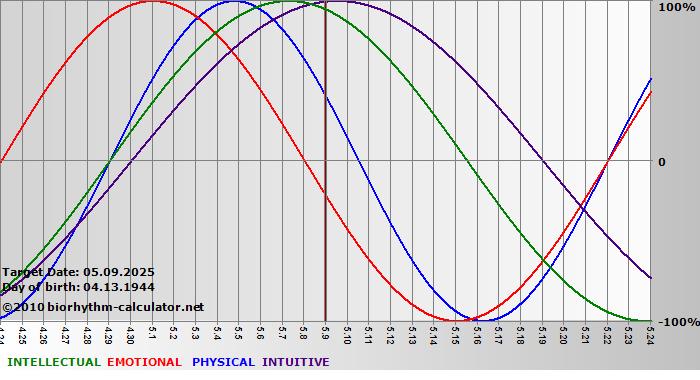 www.biorhythm-calculator.net