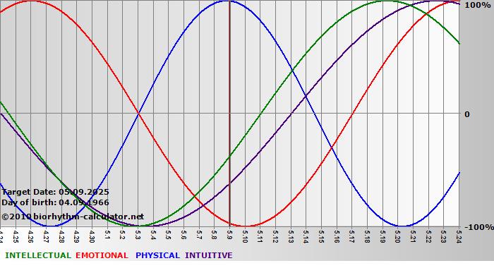 www.biorhythm-calculator.net