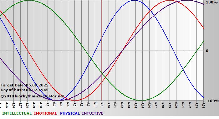 www.biorhythm-calculator.net