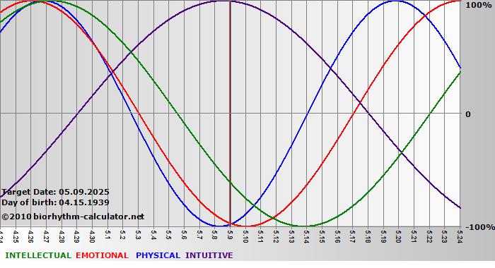 www.biorhythm-calculator.net