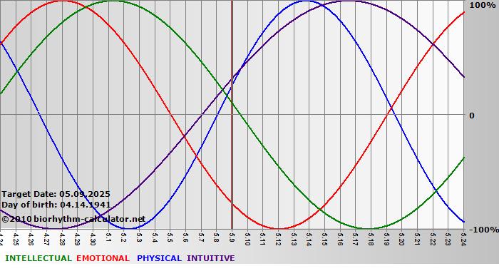 www.biorhythm-calculator.net