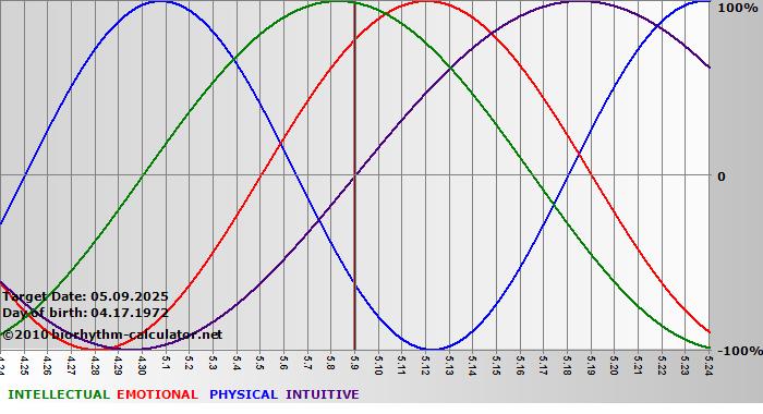 www.biorhythm-calculator.net