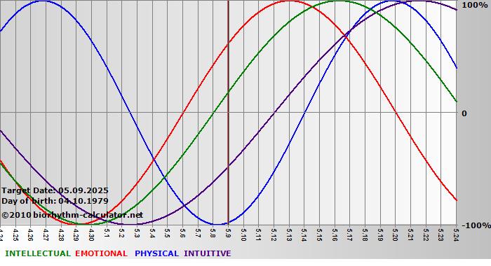 www.biorhythm-calculator.net