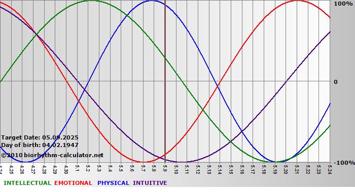 www.biorhythm-calculator.net