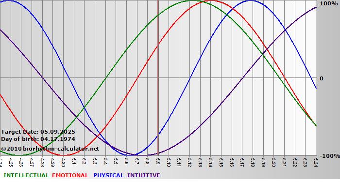 www.biorhythm-calculator.net