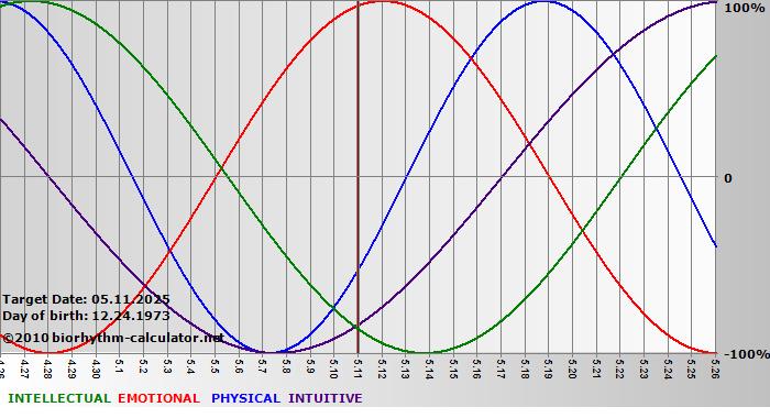 www.biorhythm-calculator.net