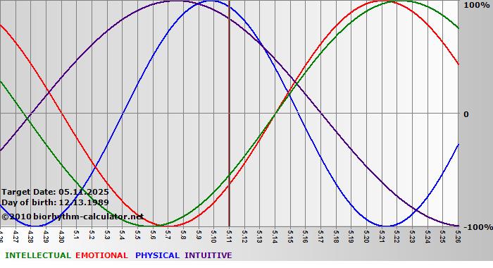 www.biorhythm-calculator.net