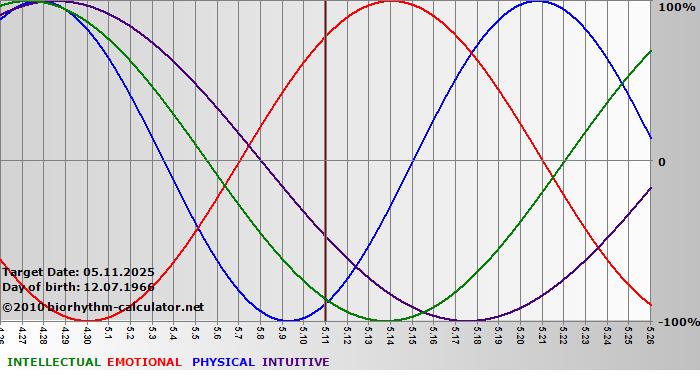 www.biorhythm-calculator.net