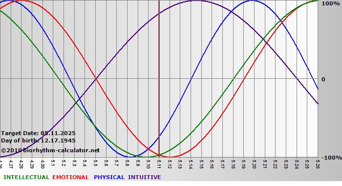www.biorhythm-calculator.net