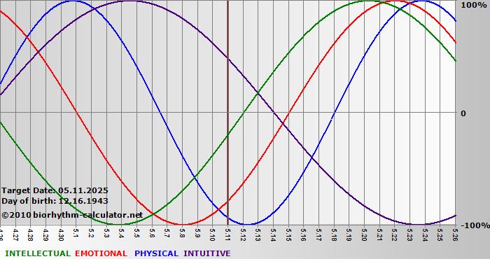 www.biorhythm-calculator.net