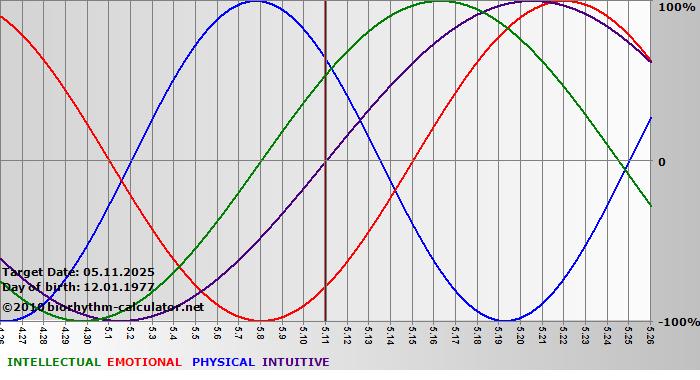 www.biorhythm-calculator.net