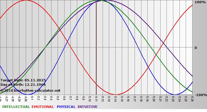 www.biorhythm-calculator.net