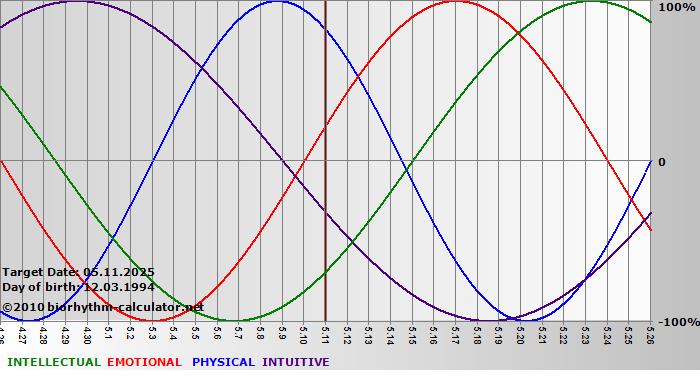 www.biorhythm-calculator.net