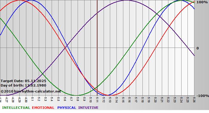 www.biorhythm-calculator.net