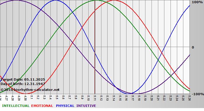 www.biorhythm-calculator.net