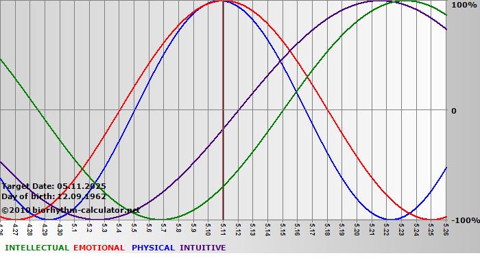 www.biorhythm-calculator.net