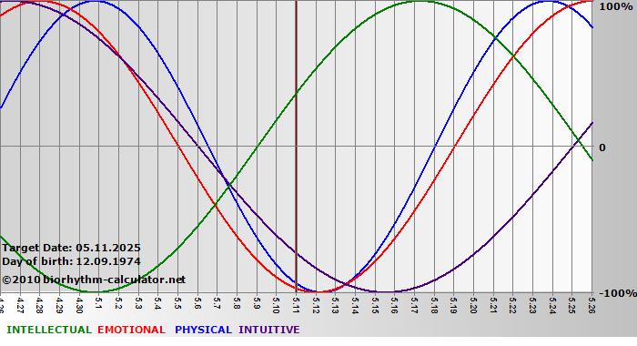 www.biorhythm-calculator.net