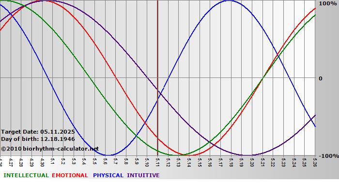 www.biorhythm-calculator.net