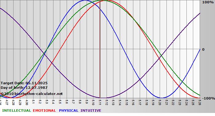 www.biorhythm-calculator.net