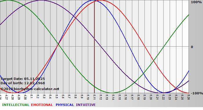 www.biorhythm-calculator.net