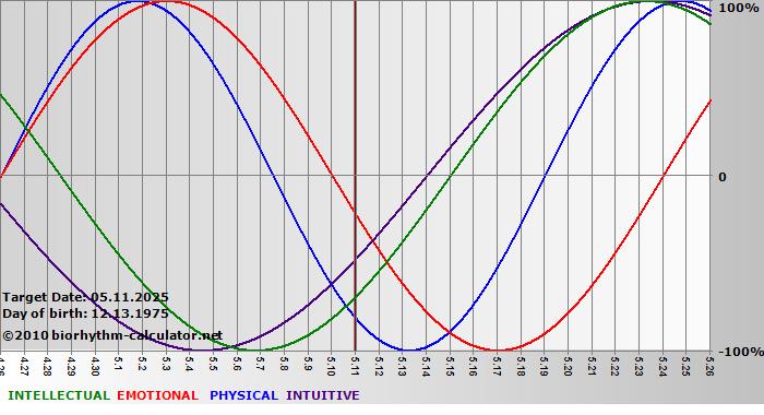 www.biorhythm-calculator.net
