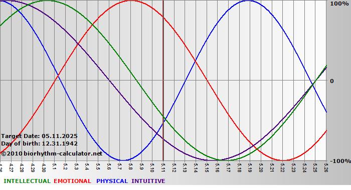www.biorhythm-calculator.net