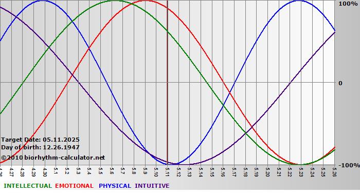 www.biorhythm-calculator.net