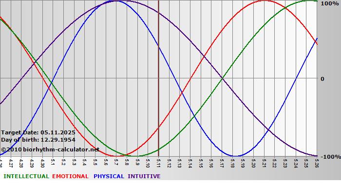www.biorhythm-calculator.net